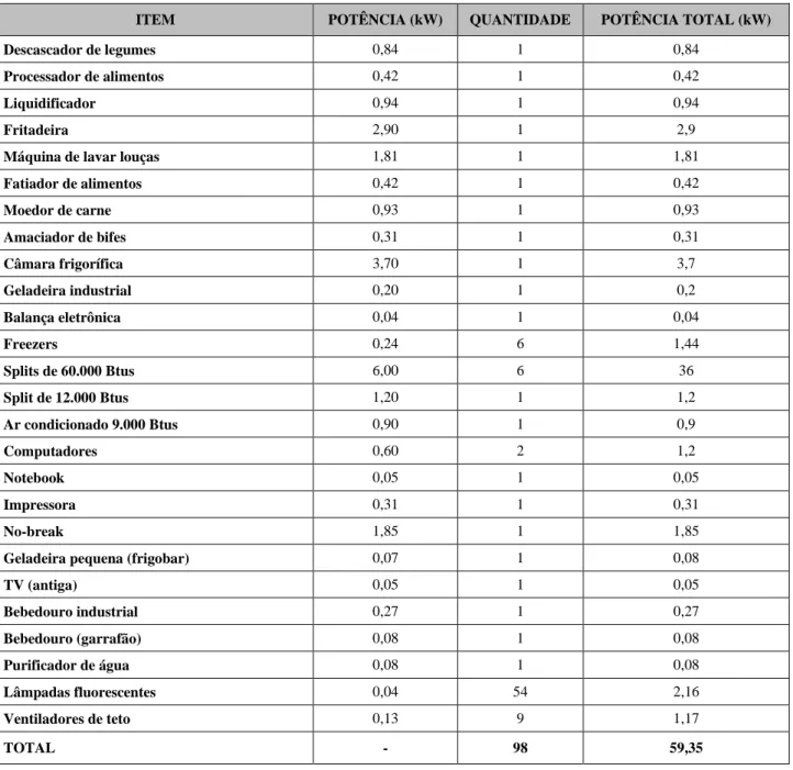 Tabela 4 – Relação dos equipamentos consumidores de energia elétrica utilizados no RU