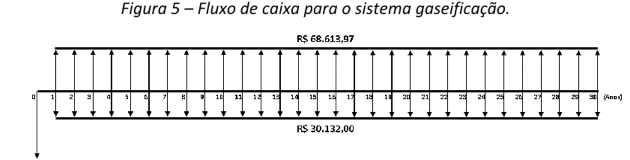 Figura 5 – Fluxo de caixa para o sistema gaseificação. 