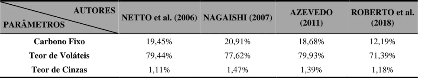 Tabela 2 – Percentual de carbono fixo, teor de voláteis e teor de cinzas. 