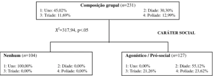 Figura 5. Diagrama CHAID para a variável composição  grupal 