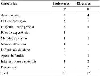 Tabela 3. Distribuição das categorias de respostas de  professores e diretores sobre as dificuldades encontradas  no processo inclusivo 