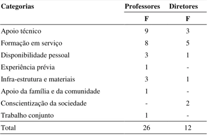Tabela 4. Distribuição das categorias de respostas de  professores e diretores sobre as sugestões apontadas para  viabilizar a inclusão escolar 