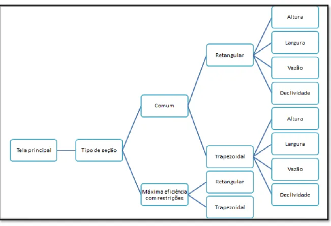 Figura 5. Fluxograma das etapas de interação com o usuário do CANALCALC 