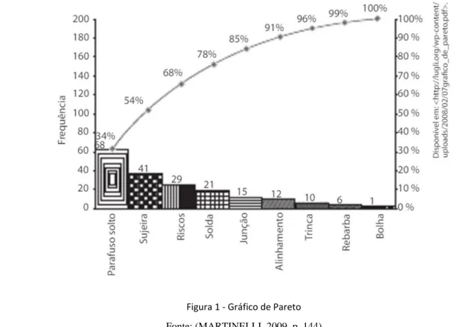 Figura 1 - Gráfico de Pareto  Fonte: (MARTINELLI, 2009, p. 144) 