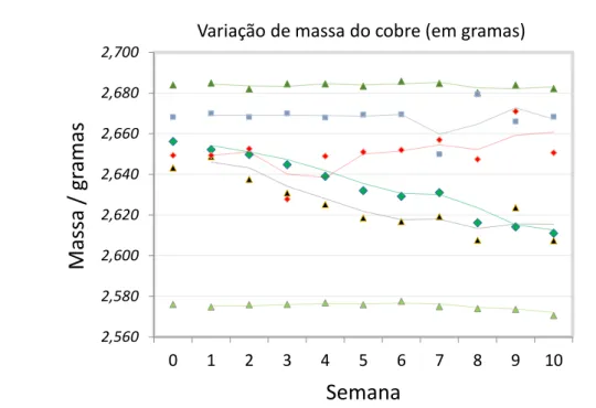 Figura 9: Variação de massa das amostras de cobre medidas semanalmente. 