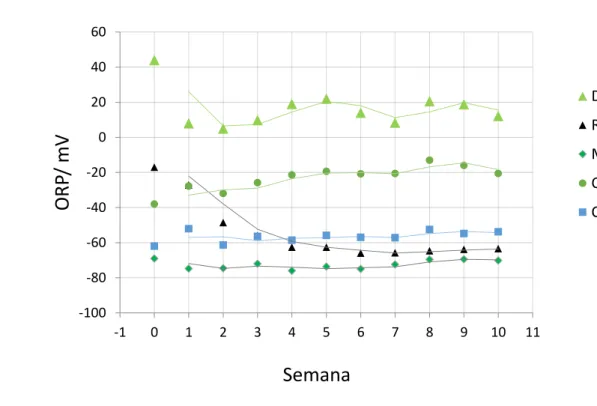 Figura 13: Variação de pH (média das amostras estacionárias).