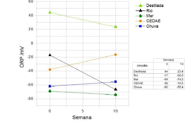 Figura 14: Variação de potencial oxirredutivo (ORP) em mV. 