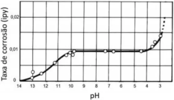 Figura 1: Correlação entre o pH e a taxa de corrosão do Ferro. 