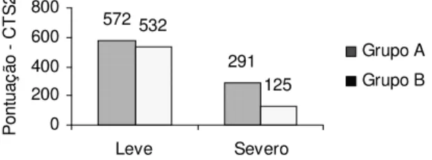 Figura 2. Pontuação total dos níveis de intensidade de  violência nos grupos A e B, no CTS-2 