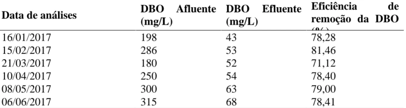 Tabela 1- Resultados  das análise de DBO da ETE Quirinópolis  e eficiência de remoção da DBO