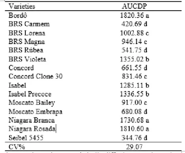 Table 1. Area under the curve of disease progress (AUCDP) to the leaf spots (Isariopsis clavispora) of 15  varieties of grapevines in year-harvest 2015/2016