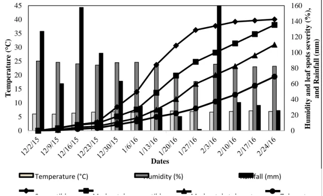 Figure 1. Evolution of the severity of the leaf spots (Percentage of damaged leaf area) on grapevines in function  of temperature, air humidity and rainfall in the period from 12/02/2015 to 02/24/2016