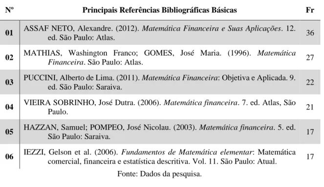Tabela 8: Principais Referências Bibliográficas Complementares 