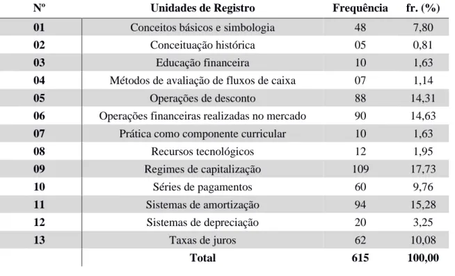 Tabela 9: Unidades de Registro das ementas