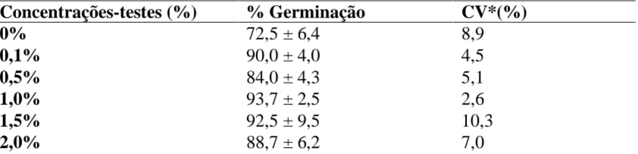 Tabela 1. Médias (± EP) do percentual germinativo de Lactuca sativa sobre diferentes concentrações do extrato  aquoso bruto foliar de Passiflora alata