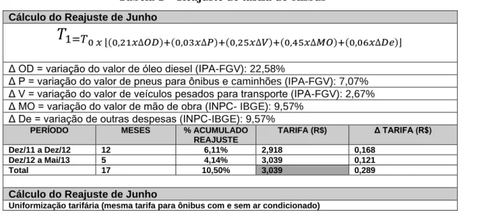 Fig. 1 – Exemplo de composição da tarifa de ônibus 