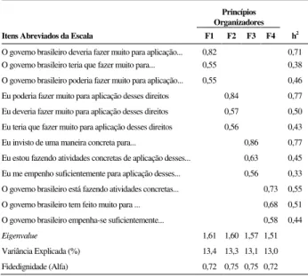 Tabela 1. Cargas Fatoriais, Comunalidades (h 2 ), Eigenvalues,  Variância Explicada e Fidedignidade da Escala sobre o  Envolvimento nos Direitos Humanos 