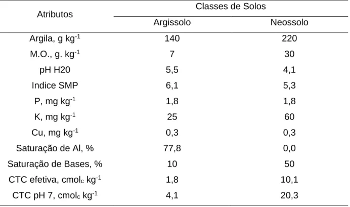 Tabela 1. Atributos físico-químicos na camada de 0-20cm dos solos Argissolo Vermelho e  Neossolo litólico submetidos ao cultivo de videira 