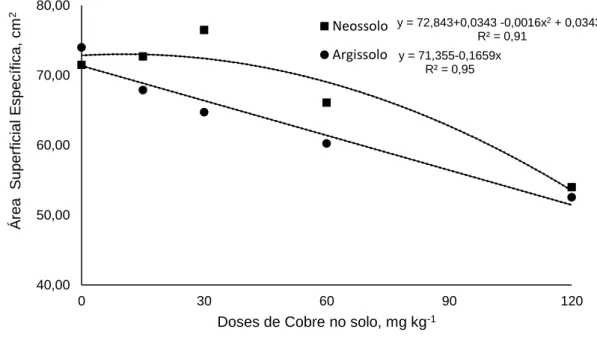 Figura 1. Área Superficial específica foliar da videira em função das doses de cobre aplicadas no solo  Argissolo e Neossolo 