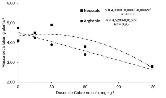 Figura 2. Produção de massa seca foliar em função das doses de cobre utilizadas no solo Argissolo  e Neossolo 