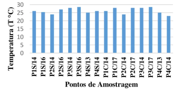 Figura 3. Variação do parâmetro Temperatura (T) nos pontos de amostragem e divididos pela  sazonalidade