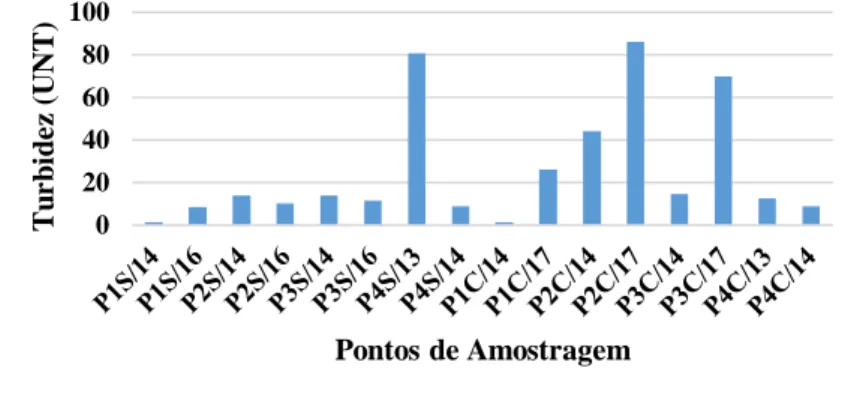 Figura  4.  Variação  do  parâmetro  Turbidez  nos  pontos  de  amostragem  e  divididos  pela  sazonalidade