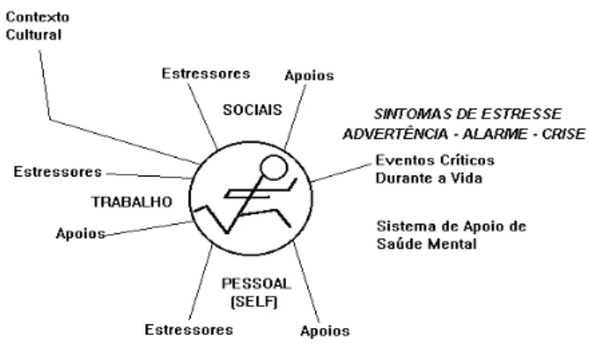 Figura 1. Modelo de Estresse e Apoio e Saúde Mental  (Ostermann, 1989). 