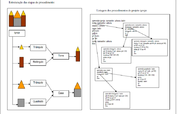 Figura 4 e 5: Atividade de programação Fonte: Motta e Miranda, 2008. 