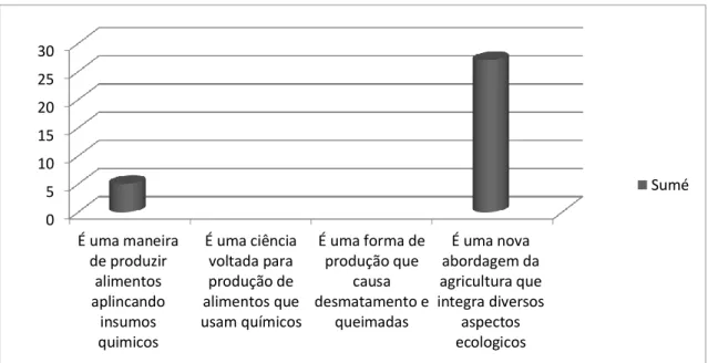 Figura 1: Percepção dos alunos da E.E.F. Deputado Evaldo Gonçalves de Queiroz sobre  Agroecologia 
