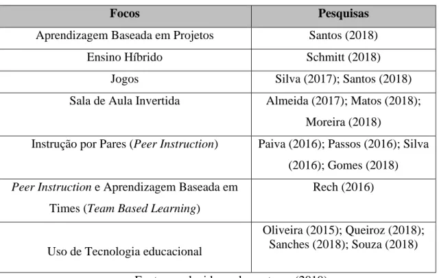 Tabela 4: Focos de análise e pesquisas relacionadas 