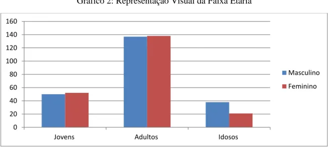 Gráfico 2: Representação Visual da Faixa Etária 