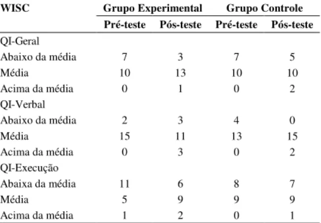 Tabela 4. Comparações entre GE e GC no WISC, no pré  e pós-teste 