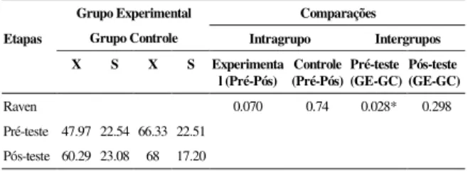 Tabela 7. Correlações entre TDE, WISC e Raven, no GE  e GC, no pós-teste 