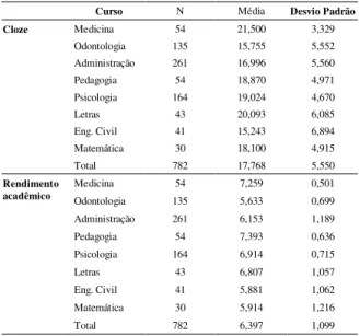 Tabela 2. Estatísticas descritivas dos resultados do  Cloze e rendimento acadêmico por curso