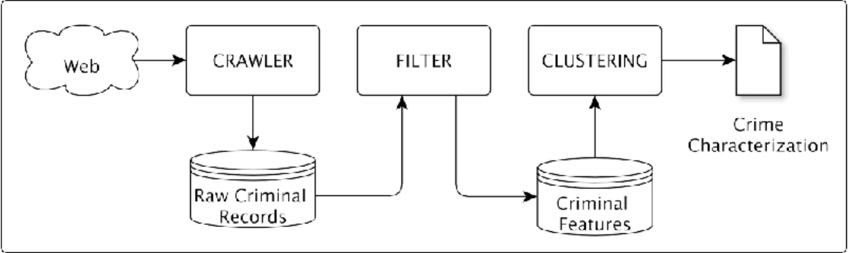 Figure 1. The workflow of our crime characterization approach 