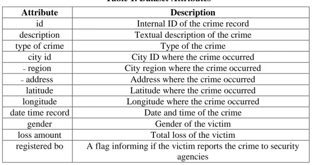 Table 1. Dataset Attributes 