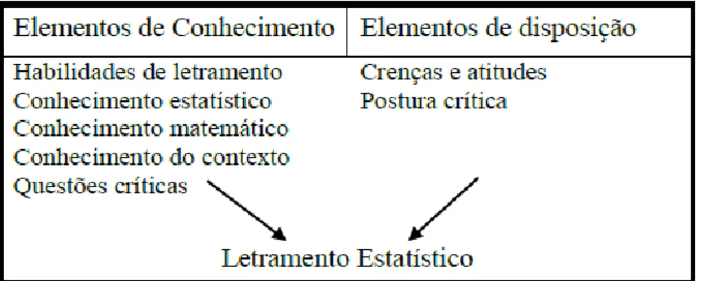 Figura 1 – Modelo de letramento estatístico de Gal  Fonte: Gal (2002). 