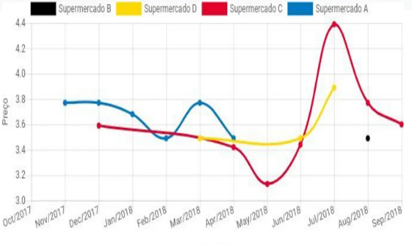 Figure 3: Variação do preço médio mensal do Leite em Pó de outubro de 2017 até setembro de 2018 