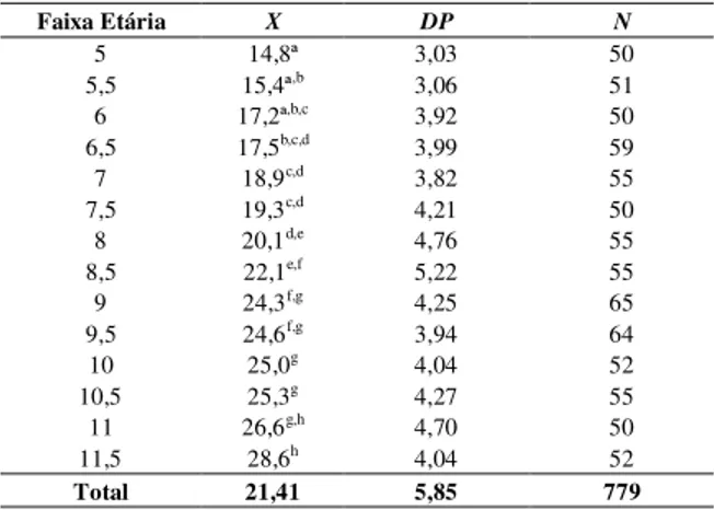 Tabela 3. Normas em percentis, médias e desvios  padrão para as crianças de Porto Alegre por faixa etária