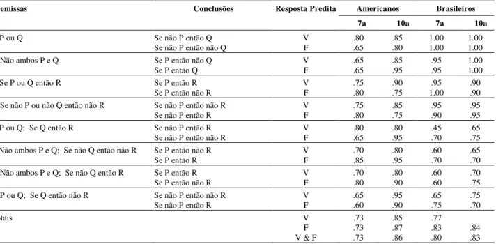 Tabela 2. Formato dos Problemas, suas respostas preditas e a proporção de tais respostas para os problemas do Experimento 1  considerando a amostra de crianças Americanas e Brasileiras em função da idade (7 e 10 anos) 
