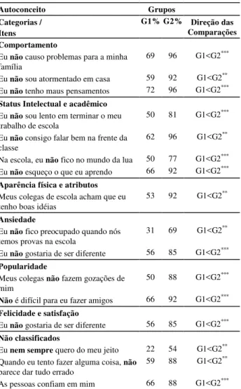 Tabela 3. Autoconceito: Porcentagem das respostas com  valoração positiva dos participantes de G2 (bom desempenho) e  dos subgrupos GDA (dificuldades de aprendizagem), GDAC  (dificuldades de aprendizagem e problemas de comportamento)  nos itens com diferen