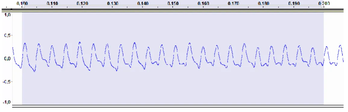 Figura 3 - Software Audacity – Gravação da Nota Lá (222 Hz) 