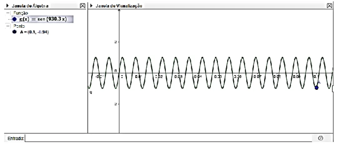 Figura 9 - Software Geogebra - Função g(x) = sen(930,3x) 