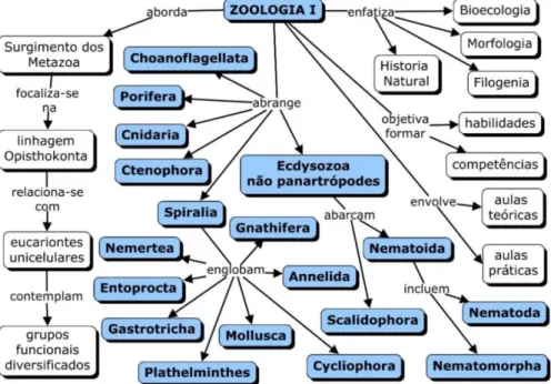 Figura 2. Mapa conceitual abrangendo os conteúdos do componente curricular Zoologia I 