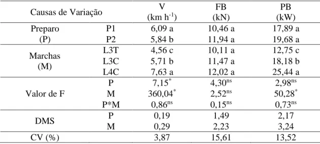 Tabela  1  -  Valores  médios  de  velocidade(V),  força  (FB)  e  potência  na  barra  de  tração  (PB)  na  semeadura do arroz em dois preparos do solo e três escalonamentos de machas