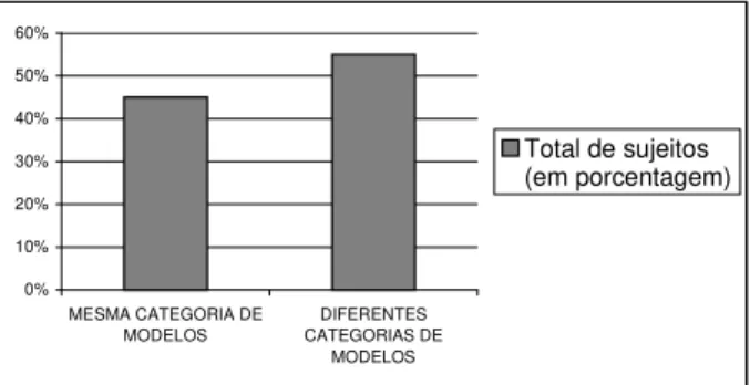 Gráfico 2. Distribuição de sujeitos (em porcentagem) que  aplicaram nas questões 1 e 2 a mesma categoria e diferentes  categorias