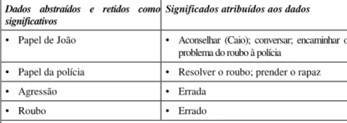 Tabela 1. Distribuição do total de participantes que aplicaram  cada modelo organizador na questão 1