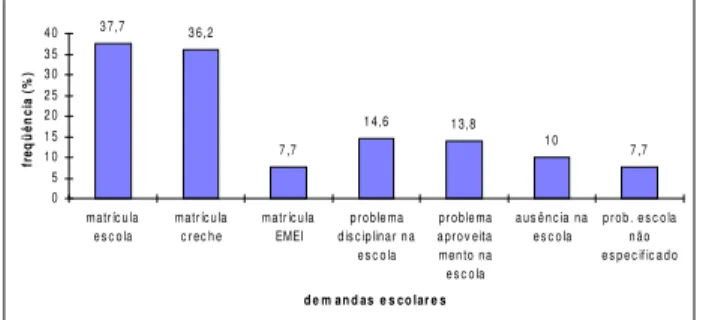 Gráfico 1. Freqüência das demandas escolares no conjunto dos  prontuários com informações sobre escolaridade (amostra = 130)