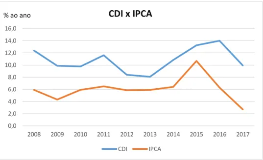 Gráfico 4: Inflação em % ao ano (IPCA) e taxa do CDI. Fonte: dados de  http://www.portalbrasil.net/indices_cdi.htm, apud relatório dos estudantes 