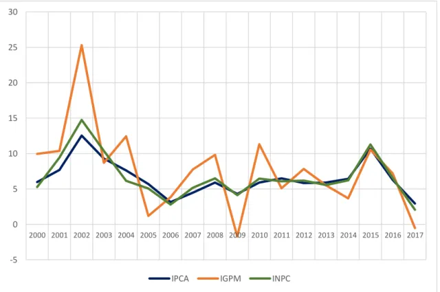 Gráfico 1: Inflação em % ao ano. Fonte: elaboração própria com dados de www.portalbrasil.net 